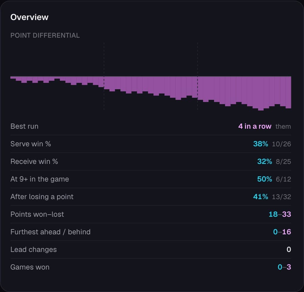 Match overview: point differential, best run, serve and receive win rates