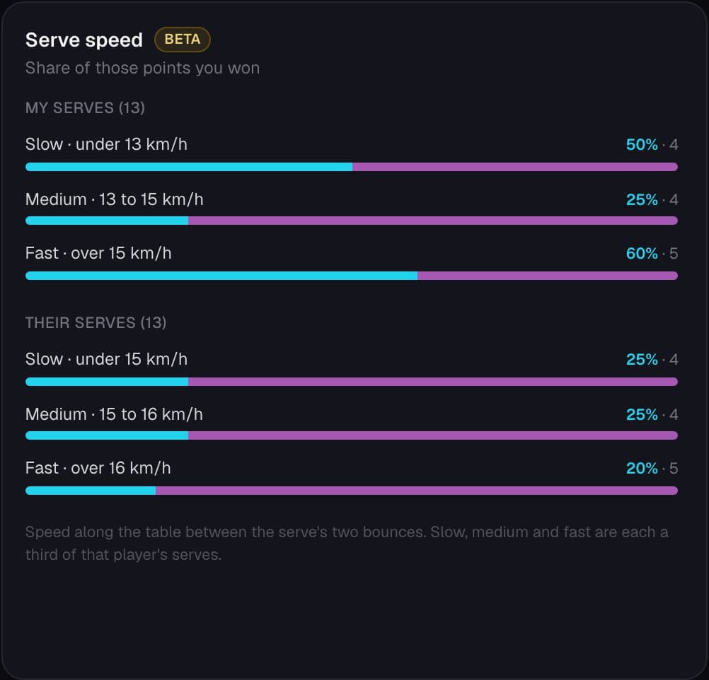 Serve speed card: serves grouped as slow, medium and fast, with the share of those points won