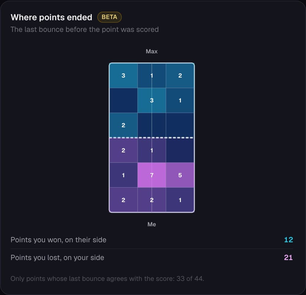 Where points ended card: the last bounce before each point was scored